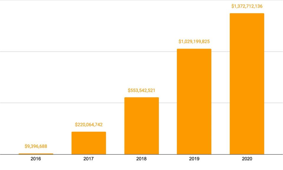 Yearly Cryptocurrency Transactional Volumes Show Hydra Market is Booming