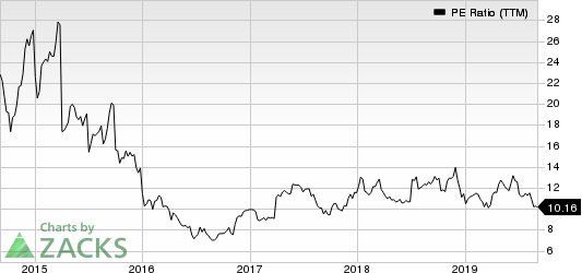 JetBlue Airways Corporation PE Ratio (TTM)