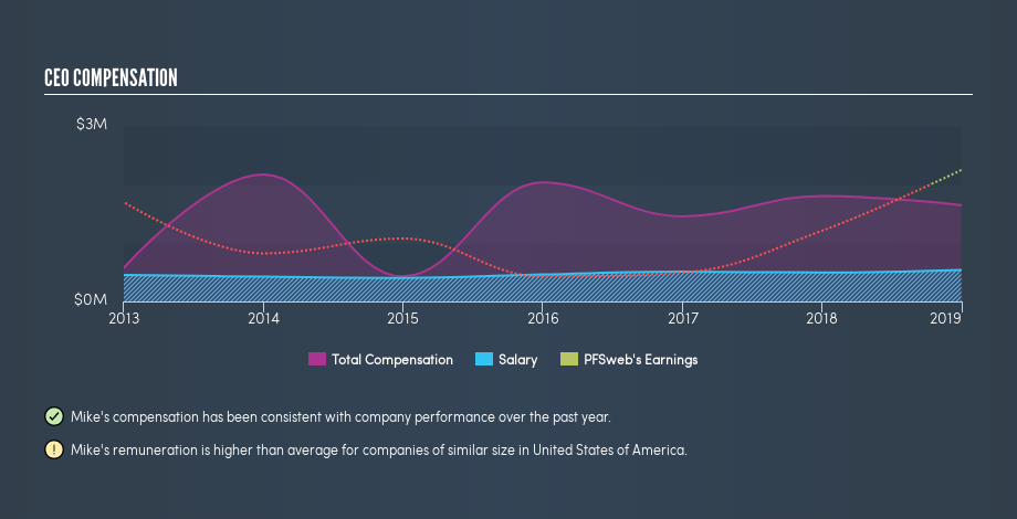 NasdaqCM:PFSW CEO Compensation, May 20th 2019