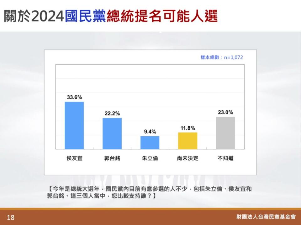 台灣民意基金會提供