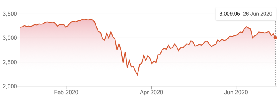 Performance of the S&P 500 during the pandemic. Source: Supplied