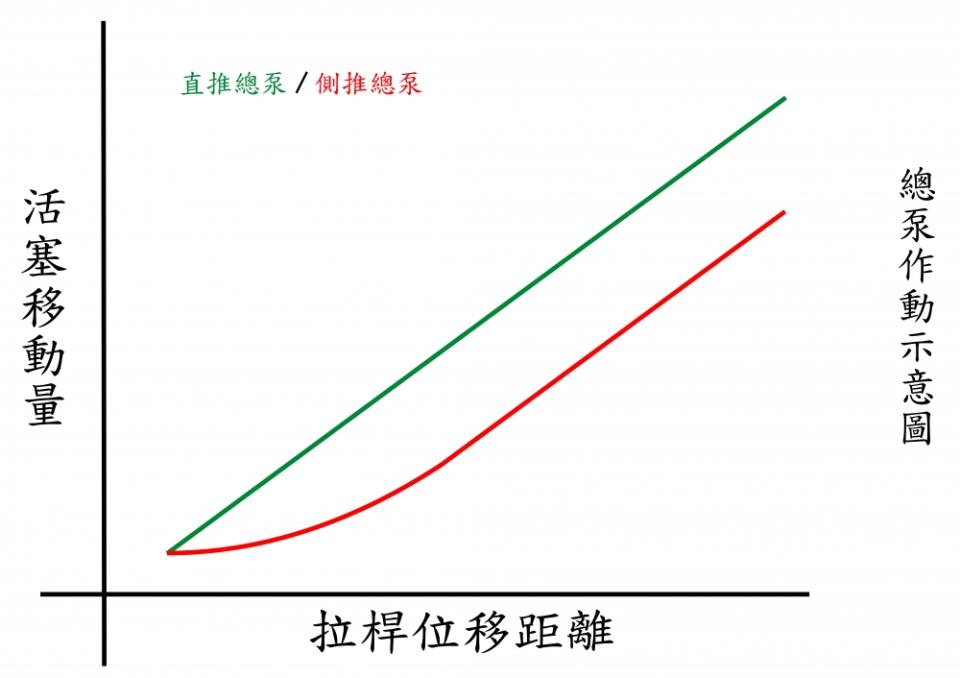 直推/側推總泵在作動上的差異性。依照各廠牌設計的方式，實際工作表現會有所不同，本圖表為簡單示意用