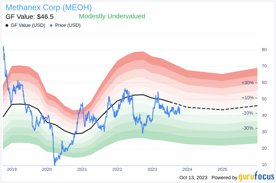 Revealing Methanex (MEOH)'s True Worth: A Comprehensive Guide to Its Market Value
