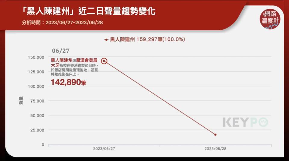 「黑人陳建州」近二日聲量趨勢變化