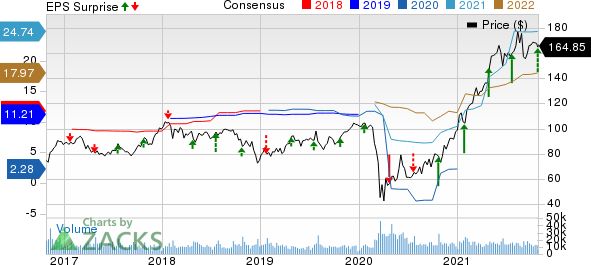 Capital One Financial Corporation Price, Consensus and EPS Surprise