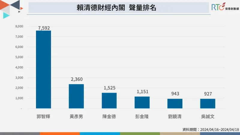 ▲賴清德財經內閣聲量排名。（圖／榮泰創數據提供）