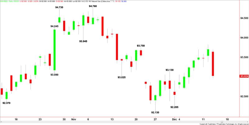 U.S. Dollar Index