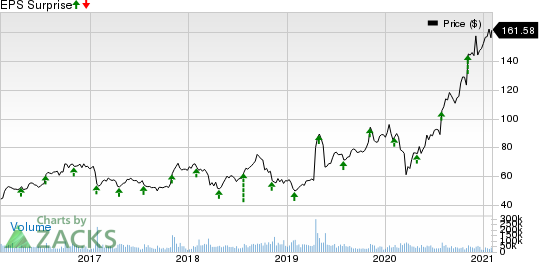 QUALCOMM Incorporated Price and EPS Surprise