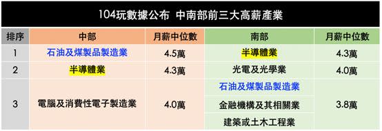 ▲中南部亮點產業，半導體及重化工業居中南部兩大高薪產業（圖／104玩數據提供）