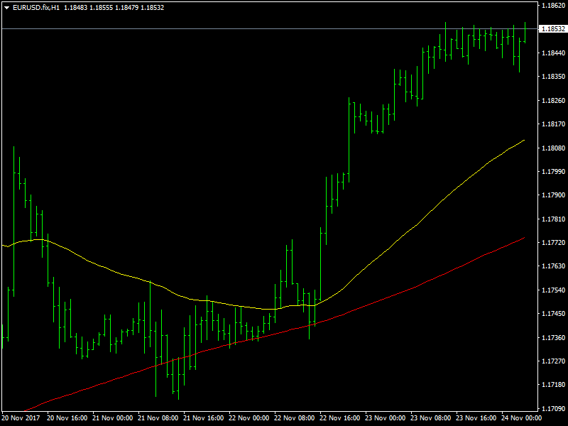 EUR/USD grafico orario