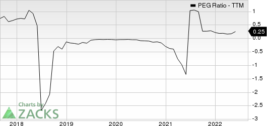 Hudson Technologies, Inc. PEG Ratio (TTM)