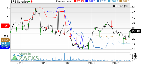 Myriad Genetics, Inc. Price, Consensus and EPS Surprise