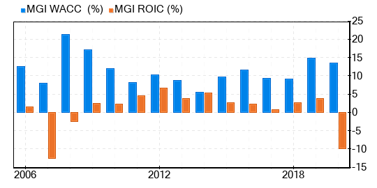 MoneyGram International Stock Is Believed To Be Significantly Overvalued