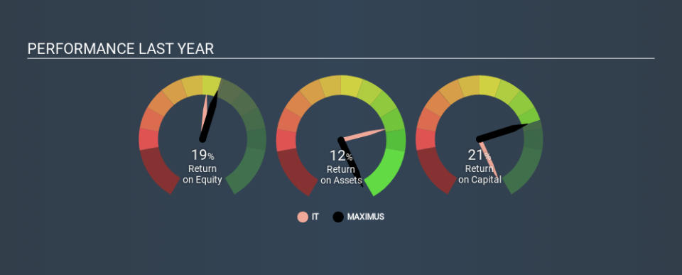 NYSE:MMS Past Revenue and Net Income, February 28th 2020