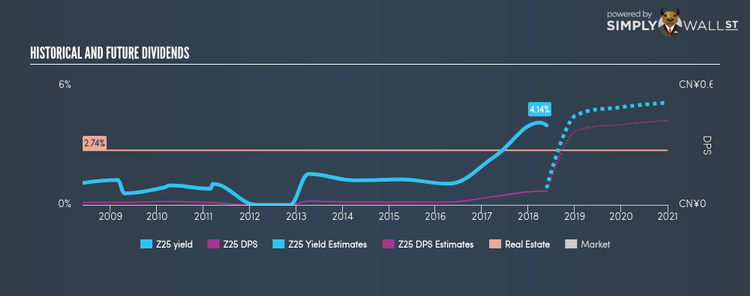 SGX:Z25 Historical Dividend Yield May 25th 18