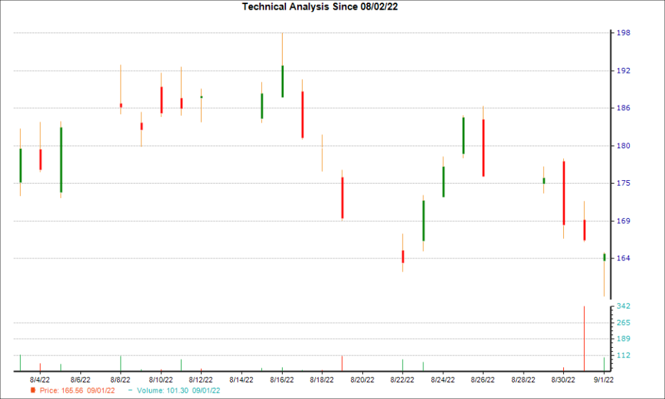 1-month candlestick chart for CAR
