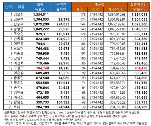 《Produce X 101》最新出爐的X1 11人有沒有你的ONE PICK呢？ 除了X1的最終人選以外，這幾日飯圈的熱議話題就是《Produce X 101》涉嫌投票造假，又一次把Mnet拱上了輿論的風口浪尖。