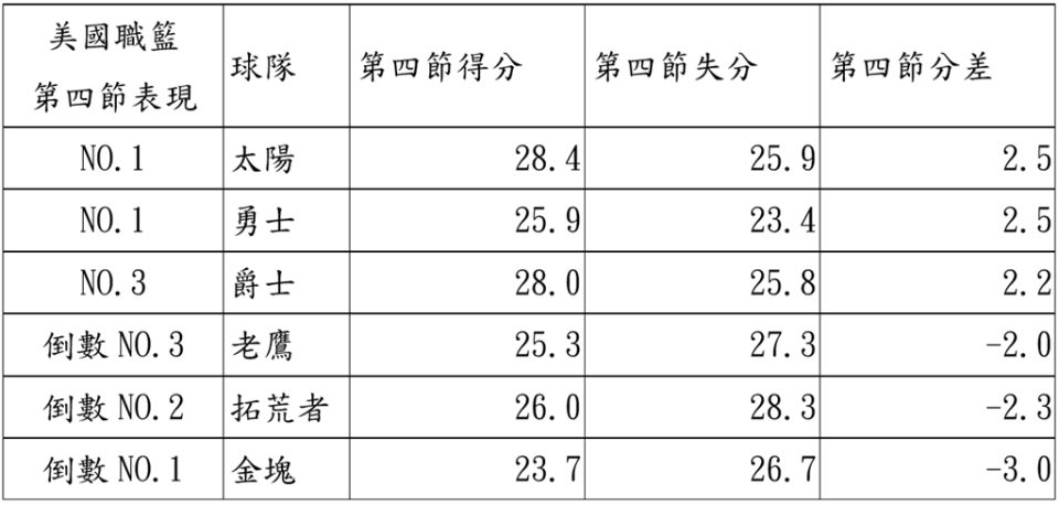 NBA球隊第四節表現
