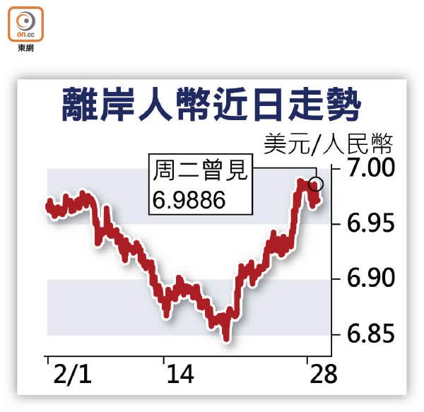 離岸人幣近日走勢