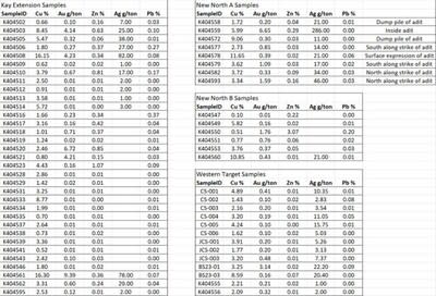 Table 1. Results of recent rock sampling program at the Kay Mine Property: (CNW Group/Arizona Metals Corp.)