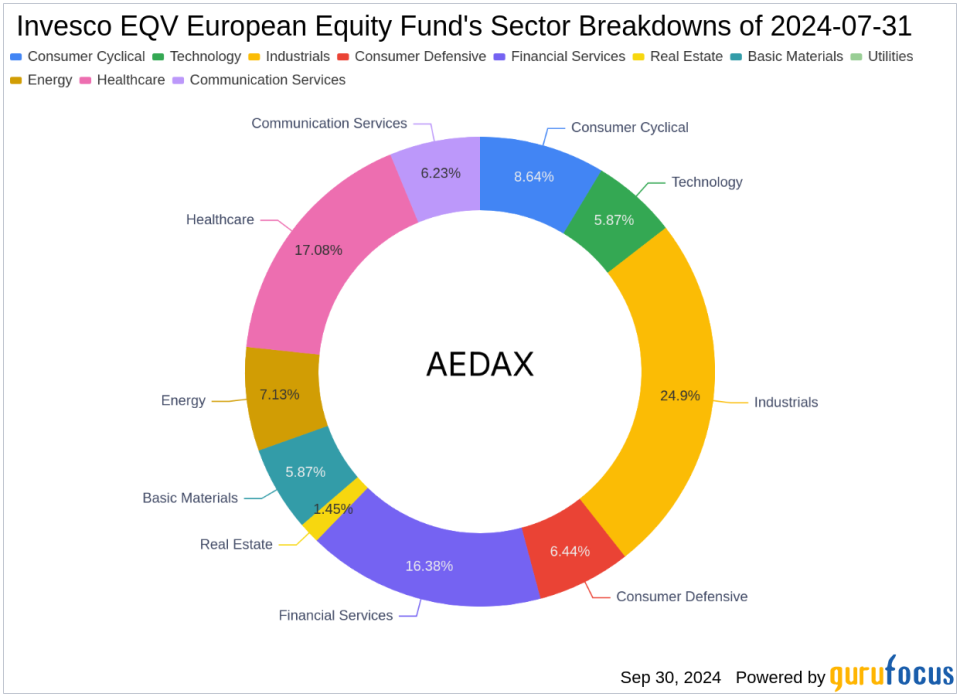 Invesco EQV European Equity Fund Bolsters Position in Teva Pharmaceutical with a 1.25% Portfolio Stake