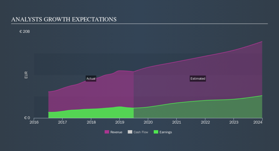 ENXTAM:ASML Past and Future Earnings, September 20th 2019