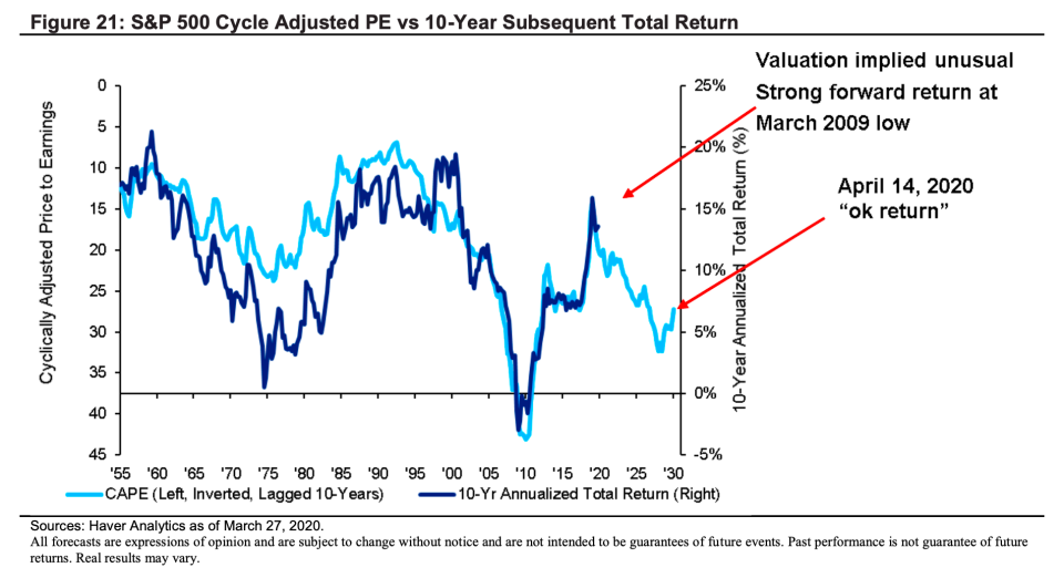 The long-term outlook for stock market returns doesn't look great. (Citi Private Bank)