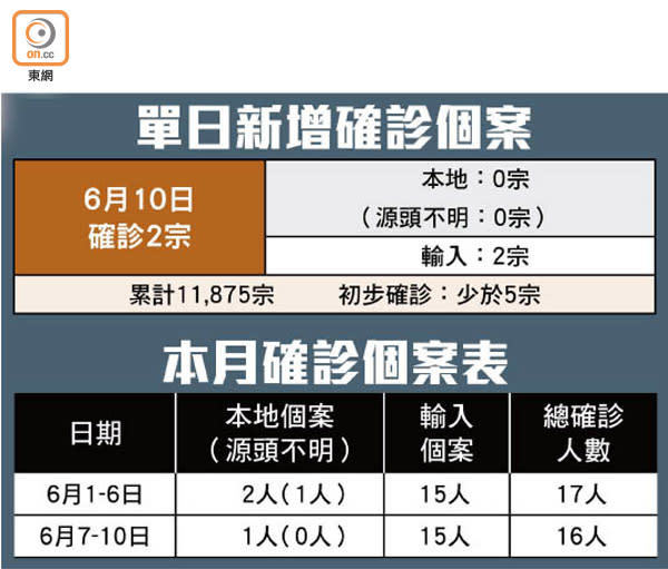 單日新增確診個案、本月確診個案表