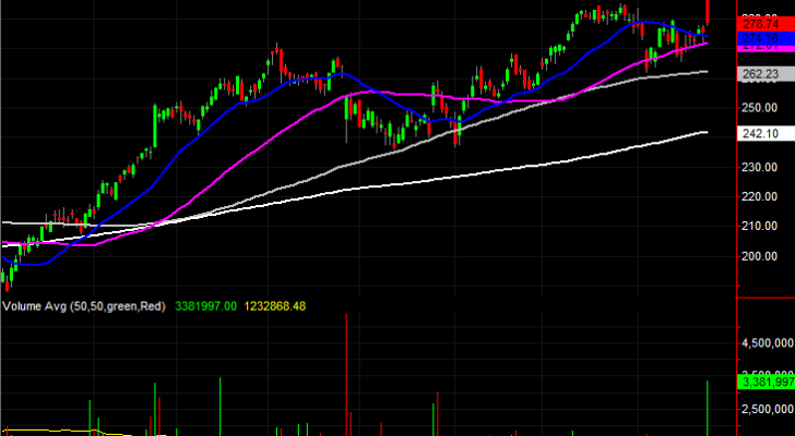 Intuit (INTU) stock charts