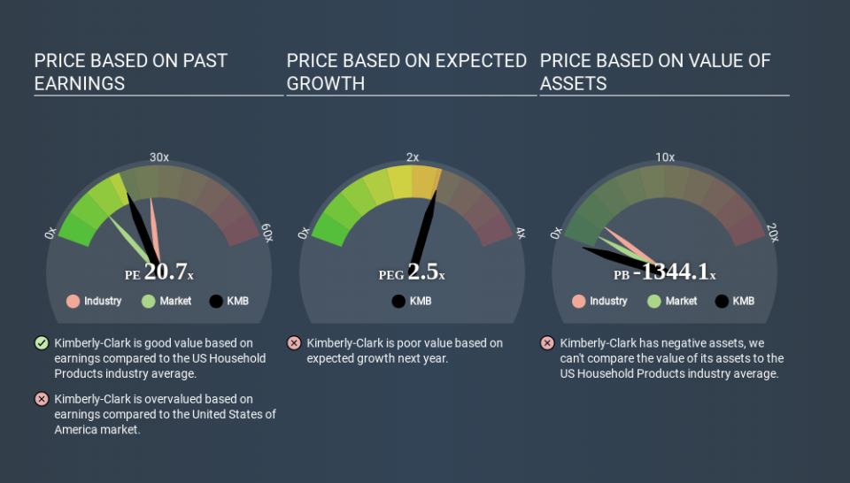 NYSE:KMB Price Estimation Relative to Market April 5th 2020