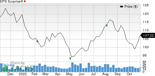 Thomson Reuters Corp Price and EPS Surprise