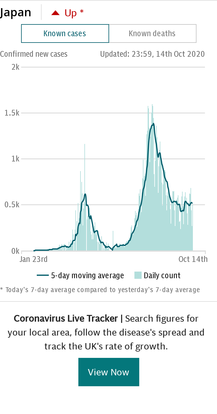 Coronavirus Japan Spotlight Chart - cases default