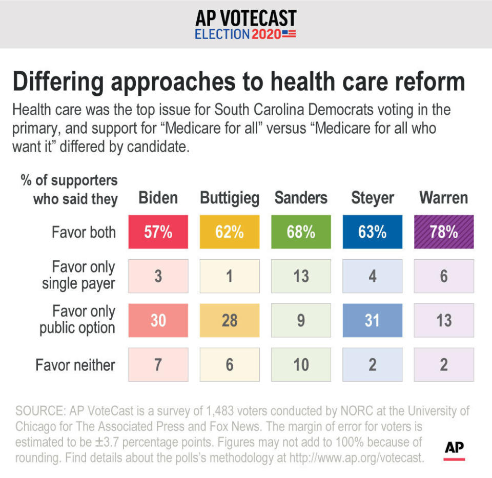 Health care was the top issue for South Carolina Democrats voting in the primary, and support for "Medicare for all" versus "Medicare for all who want it" differed by candidate. ;