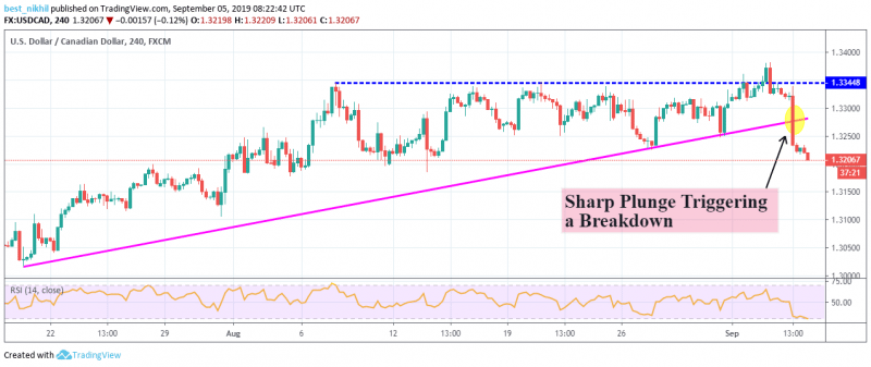 USDCAD 240 Min 05 September 2019