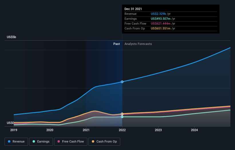 earnings-and-revenue-growth