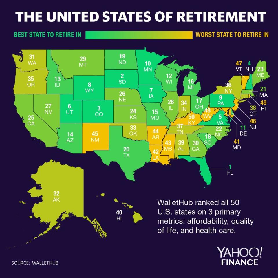 Florida is the best state to retire to, while Kentucky is the worst. (Graphic: David Foster/Yahoo Finance)