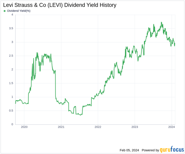 Levi Strauss & Co's Dividend Analysis