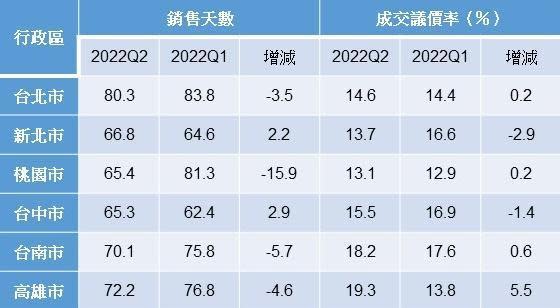 註：Q2統計至06/20 　資料來源：住商機構企畫研究室