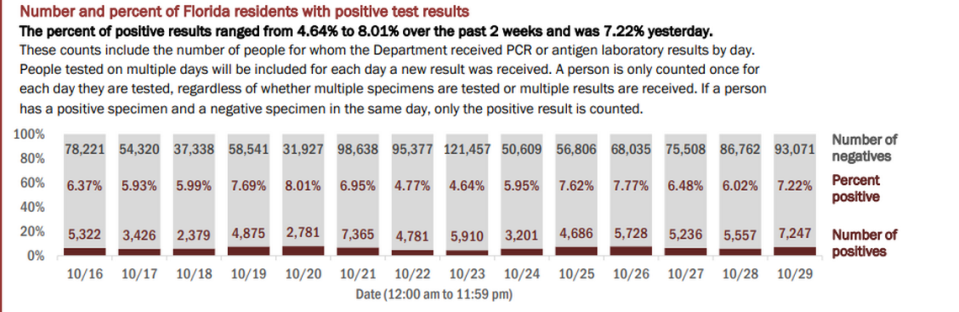 On Friday, Florida’s Department of Health reported the results of 100,318 people tested on Thursday. The positivity rate of new cases (people who tested positive for the first time) increased from 4.87% to 5.89%. If retests are included — people who have tested positive once and are being tested for a second time — the positivity rate increased from 6.02% to 7.22%, according to the report.