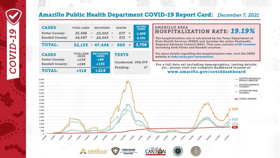 Amarillo Public Health Department COVID-19 Report Card for Dec. 7, 2021.