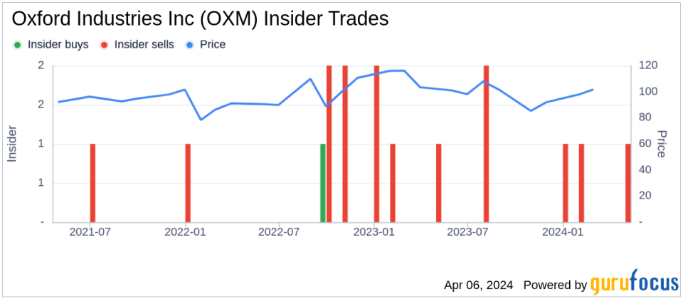 Insider Sell: CEO of Tommy Bahama Division, Douglas Wood, Sells Shares of Oxford Industries Inc (OXM)