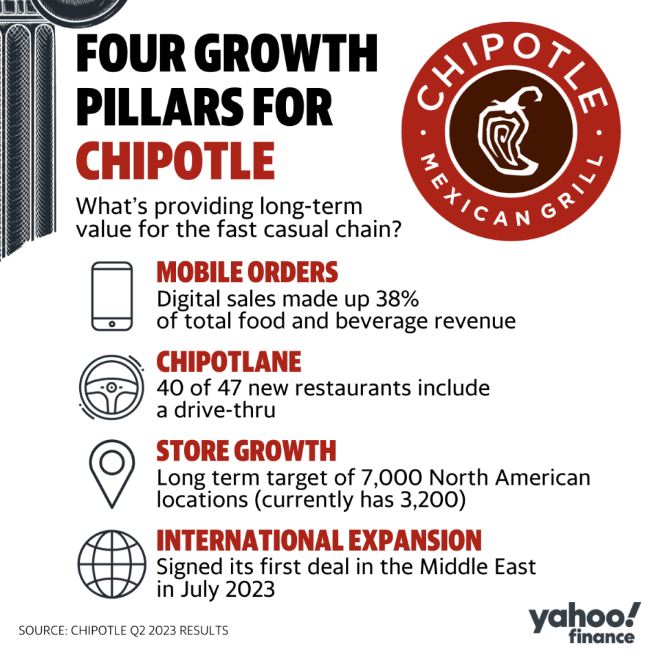 Four growth pillars for Chipotle, based on analyst commentary and Q2 results. (Graphic created by Yahoo Finance) 