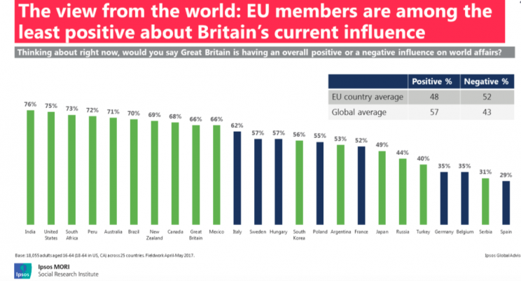 Some EU countries are less positive about Britain than others (Ipsos MORI)