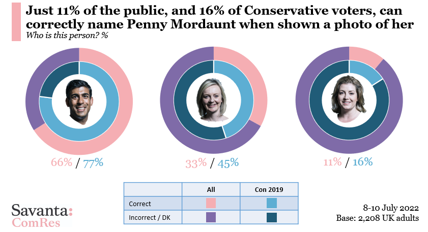 A poll by Savanta/ComRes found only 11% of the public could name Penny Mordaunt when shown a picture. (Savanta/ComRes)