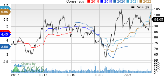 C.H. Robinson Worldwide, Inc. Price and Consensus