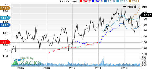 Amgen Inc. Price and Consensus