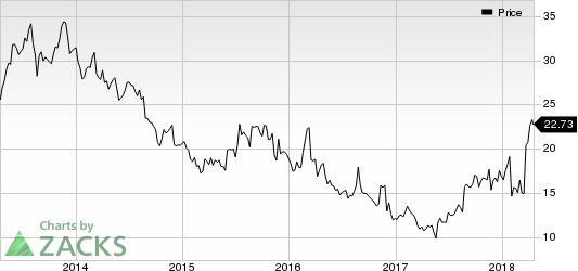 Top Ranked Momentum Stocks to Buy for April 18th