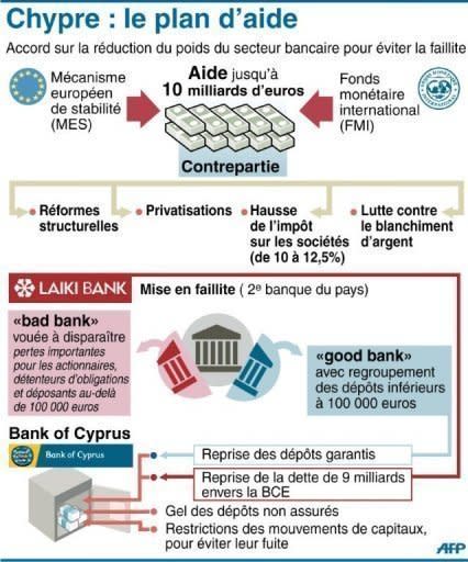 Le plan d'aide à Chypre, sur lequel un accord est intervenu dans la nuit de dimanche à lundi, se traduira par une forte réduction du poids du secteur bancaire dans l'économie de l'île