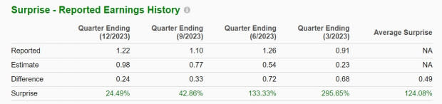 Zacks Investment Research