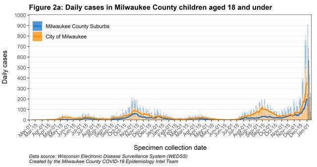 A chart by the Milwaukee County COVID-19 Epidemiology Intel Team shows cases surging for Milwaukee children.